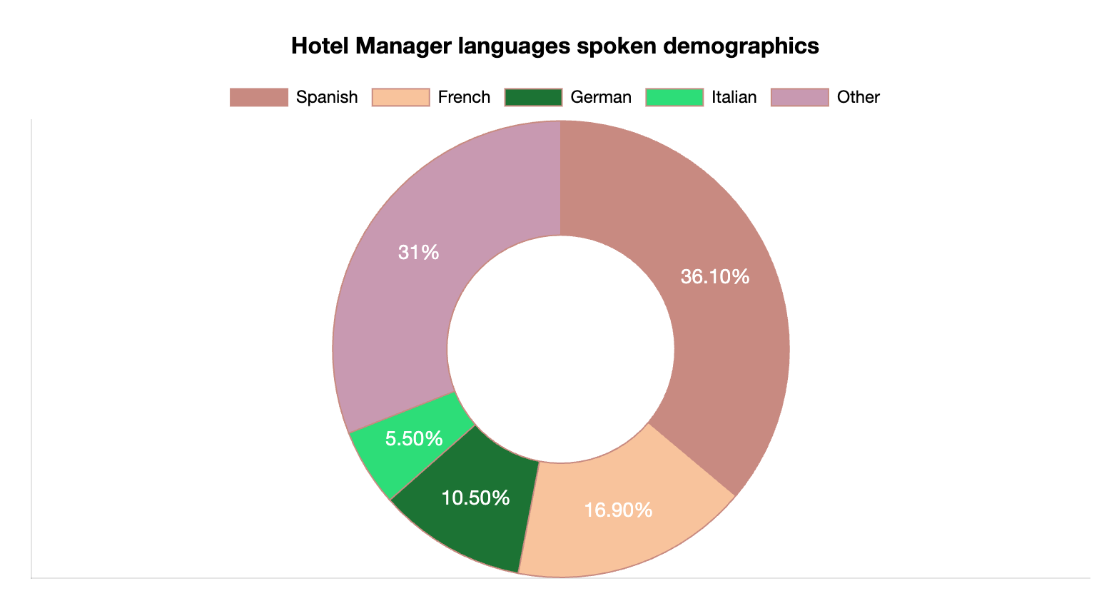 Hotel Manager Languages Spoken